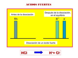 Antes de la disociación
Después de la disociación,
en el equilibrio
Disociación de un ácido fuerte
ACIDOS FUERTES
HCl HHCl H++
+ Cl+ Cl--
 