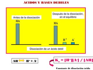 AH H+
+ A- Ka = [H+
][A-
] / [AH]
Constante de disociación ácida
ACIDOS Y BASES DEBILES
Antes de la disociación
Después de la disociación,
en el equilibrio
Disociación de un ácido debil
 
