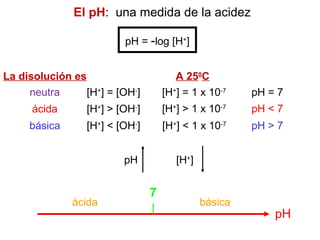 El pH: una medida de la acidez
pH = -log [H+
]
[H+
] = [OH-
]
[H+
] > [OH-
]
[H+
] < [OH-
]
La disolución es
neutra
ácida
básica
[H+
] = 1 x 10-7
[H+
] > 1 x 10-7
[H+
] < 1 x 10-7
pH = 7
pH < 7
pH > 7
A 250
C
pH [H+
]
pH
7
ácida básica
 