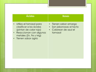 Ácidos                       Bases


• Utilizo el tornasol para   • Tienen sabor amargo
  clasificar a los ácidos    • Son jabonosas al tacto
  (pintan de color rojo)     • Colorean de azul el
• Reaccionan con algunos       tornasol
  metales (Zn, Fe y Mg)
• Tienen sabor agrio
 