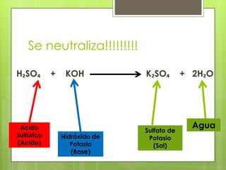 Se neutraliza!!!!!!!!!

H₂SO₄       +    KOH           K₂SO₄        + 2H₂O




 Acido                                        Agua
                               Sulfato de
Sulfúrico       Hidróxido de    Potasio
(Acido)            Potasio        (Sal)
                   (Base)
 