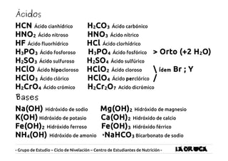Ácidos
HCN Ácido cianhídrico H2CO3 Ácido carbónico
HNO2 Ácido nitroso HNO3 Ácido nítrico
HF Ácido fluorhídrico HCl Ácido clorhídrico
H3PO3 Ácido fosforoso H3PO4 Ácido fosfórico > Orto (+2 H2O)
H2SO3 Ácido sulfuroso H2SO4 Ácido sulfúrico
HClO Ácido hipocloroso HClO2 Ácido cloroso  Ídem Br ; Y
HClO3 Ácido clórico HClO4 Ácido perclórico /
H2CrO4 Ácido crómico H2Cr2O7 Acido dicrómico
Bases
Na(OH) Hidróxido de sodio Mg(OH)2 Hidróxido de magnesio
K(OH) Hidróxido de potasio Ca(OH)2 Hidróxido de calcio
Fe(OH)2 Hidróxido ferroso Fe(OH)3 Hidróxido férrico
NH4(OH) Hidróxido de amonio *NaHCO3 Bicarbonato de sodio
- Grupo de Estudio – Ciclo de Nivelación – Centro de Estudiantes de Nutrición - la oruga
 