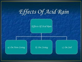 Acid rain and its effects 