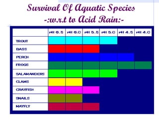 Survival Of Aquatic Species
-:w.r.t to Acid Rain:-
 