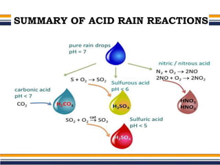 SUMMARY OF ACID RAIN REACTIONS
 