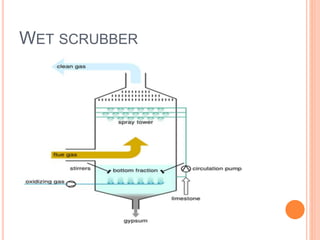 WET SCRUBBER
 