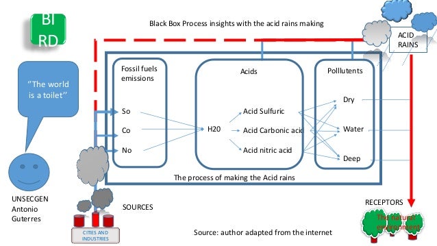 H20
So
Co
No
Acid Sulfuric
Acid Carbonic acid
Acid nitric acid
Dry
Water
Deep
Polllutents
Acids
Fossil fuels
emissions
The process of making the Acid rains
Source: author adapted from the internet
Black Box Process insights with the acid rains making
ACID
RAINS
RECEPTORS
SOURCES
CITIES AND
INDUSTRIES
The natural
environment
‘’The world
is a toilet’’
UNSECGEN
Antonio
Guterres
BI
RD
 