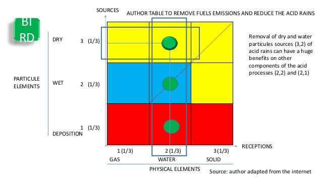 3
2
1
1 2 3
DRY
WET
DEPOSITION
GAS WATER SOLID
PHYSICAL ELEMENTS
PARTICULE
ELEMENTS
SOURCES
RECEPTIONS
(1/3) (1/3) (1/3)
(1/3)
(1/3)
(1/3)
AUTHOR TABLE TO REMOVE FUELS EMISSIONS AND REDUCE THE ACID RAINS
Removal of dry and water
particules sources (3,2) of
acid rains can have a huge
benefits on other
components of the acid
processes (2,2) and (2,1)
Source: author adapted from the internet
BI
RD
 