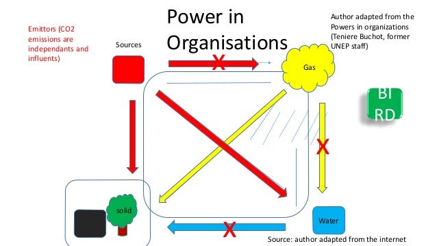 solid
Water
Gas
Sources
Power in
Organisations
Emittors (CO2
emissions are
independants and
influents)
x
x
x Source: author adapted from the internet
Author adapted from the
Powers in organizations
(Teniere Buchot, former
UNEP staff)
BI
RD
 