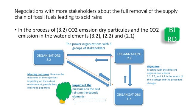 Negociations with more stakeholders about the full removal of the supply
chain of fossil fuels leading to acid rains
• In the process of (3.2) CO2 emssion dry particules and the CO2
emission in the water elements (3.2), (2.2) and (2.1)
ORGANISATIONS
3.2
ORGANIZATIONS
2.2
ORGANIZATIONS
1.2
Objectives:
Meeting with the different
organization leaders
3.2, 2.2, and 1.2 in the search of
the leverage and the procedure
changes
Meeting outcomes: How are the
measures of the objectives
impacting on the natural
environment, people lives,
livelihood poperties
Impacts of the
measures on the acid
rains on the deposit
elements
The power organizations with 3
groups of stakeholders
BI
RD
 