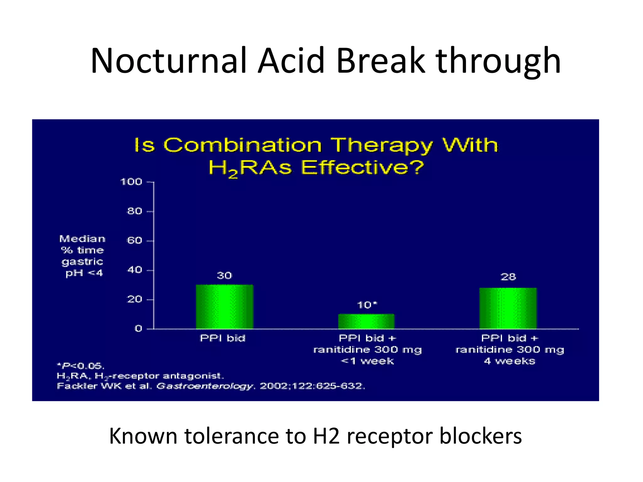Nocturnal Acid Break through
Known tolerance to H2 receptor blockers
 