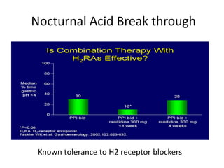 Nocturnal Acid Break through
Known tolerance to H2 receptor blockers
 