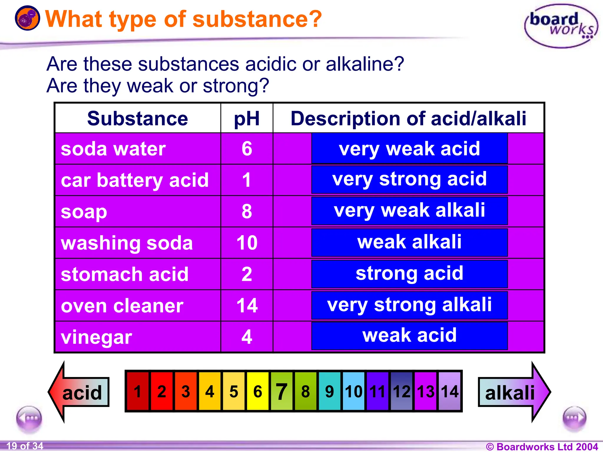 © Boardworks Ltd 2004
1 of 20 © Boardworks Ltd 2004
19 of 34
Are these substances acidic or alkaline?
Are they weak or strong?
1 2 14
13
12
11
10
9
8
7
6
5
4
3
Substance pH Description of acid/alkali
soda water 6
car battery acid 1
soap 8
washing soda 10
stomach acid 2
oven cleaner 14
vinegar 4
very weak acid
very strong acid
very weak alkali
weak alkali
strong acid
very strong alkali
weak acid
alkali
acid
What type of substance?
 