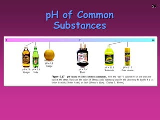24
pH of Common
Substances
 