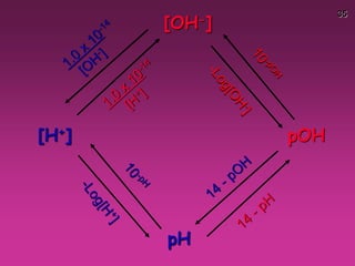 35
[OH-]
[H+] pOH
pH
 