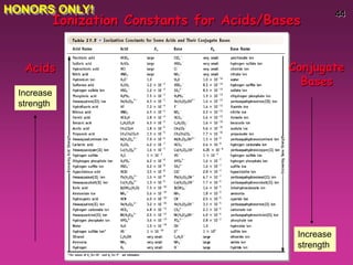 44
Ionization Constants for Acids/Bases
Acids Conjugate
Bases
Increase
strength
Increase
strength
HONORS ONLY!
 