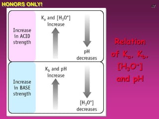 47
Relation
of Ka, Kb,
[H3O+]
and pH
HONORS ONLY!
 