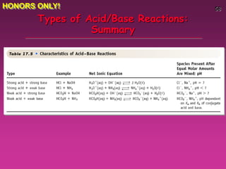 58
Types of Acid/Base Reactions:
Summary
HONORS ONLY!
 