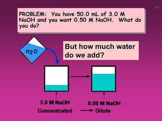 69
PROBLEM: You have 50.0 mL of 3.0 M
NaOH and you want 0.50 M NaOH. What do
you do?
But how much water
do we add?
 