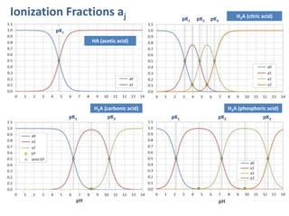 Kw = x(x+w) (self-ionization H2O)
k1 = x(a1/a0)
k2 = x(a2/a0)
kN = x(aN/a0)
1 = a0 + a1 + a2 + ... + aN (mass balance)
n =...
