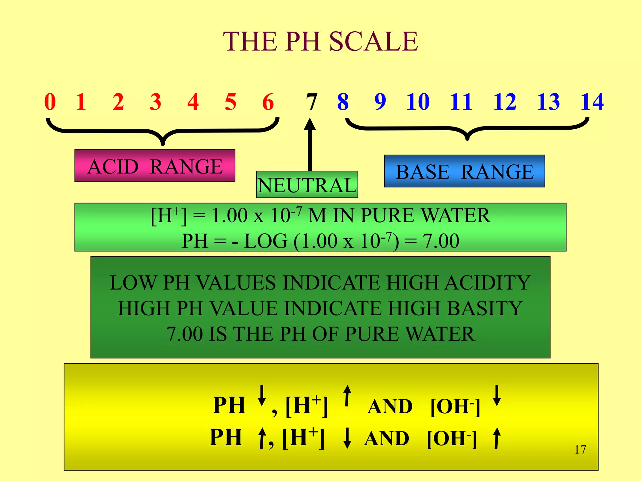 THE PH SCALE
0 1 2 3 4 5 6 7 8 9 10 11 12 13 14
ACID RANGE BASE RANGE
NEUTRAL
LOW PH VALUES INDICATE HIGH ACIDITY
HIGH PH VALUE INDICATE HIGH BASITY
7.00 IS THE PH OF PURE WATER
PH , [H+] AND [OH-]
PH , [H+] AND [OH-]
[H+] = 1.00 x 10-7 M IN PURE WATER
PH = - LOG (1.00 x 10-7) = 7.00
17
 
