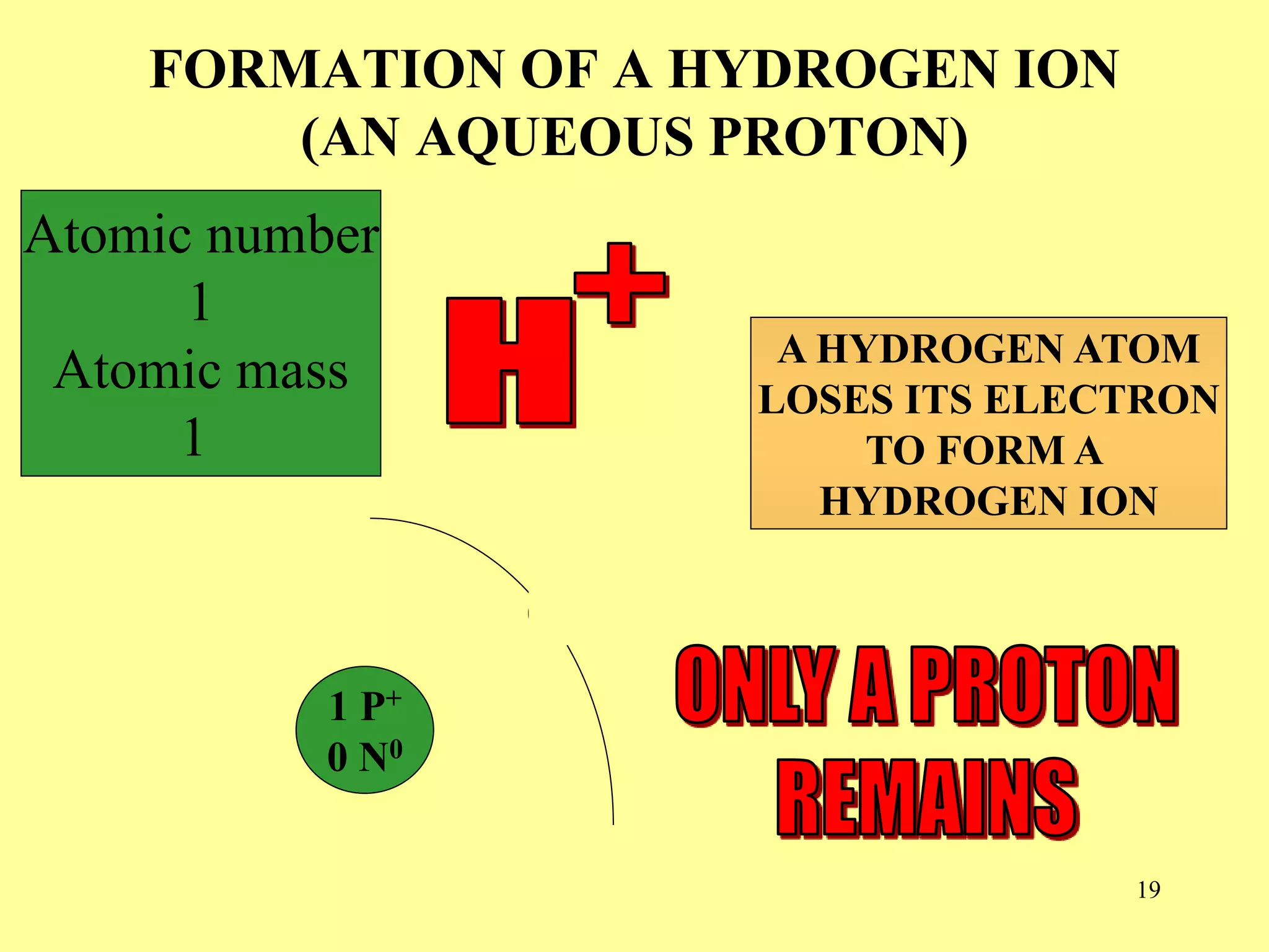 FORMATION OF A HYDROGEN ION
(AN AQUEOUS PROTON)
1 P+
0 N0
1e-
A HYDROGEN ATOM
LOSES ITS ELECTRON
TO FORM A
HYDROGEN ION
Atomic number
1
Atomic mass
1
19
 