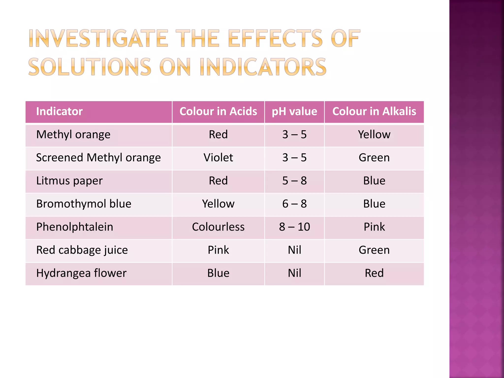 Indicator Colour in Acids pH value Colour in Alkalis
Methyl orange Red 3 – 5 Yellow
Screened Methyl orange Violet 3 – 5 Green
Litmus paper Red 5 – 8 Blue
Bromothymol blue Yellow 6 – 8 Blue
Phenolphtalein Colourless 8 – 10 Pink
Red cabbage juice Pink Nil Green
Hydrangea flower Blue Nil Red
 