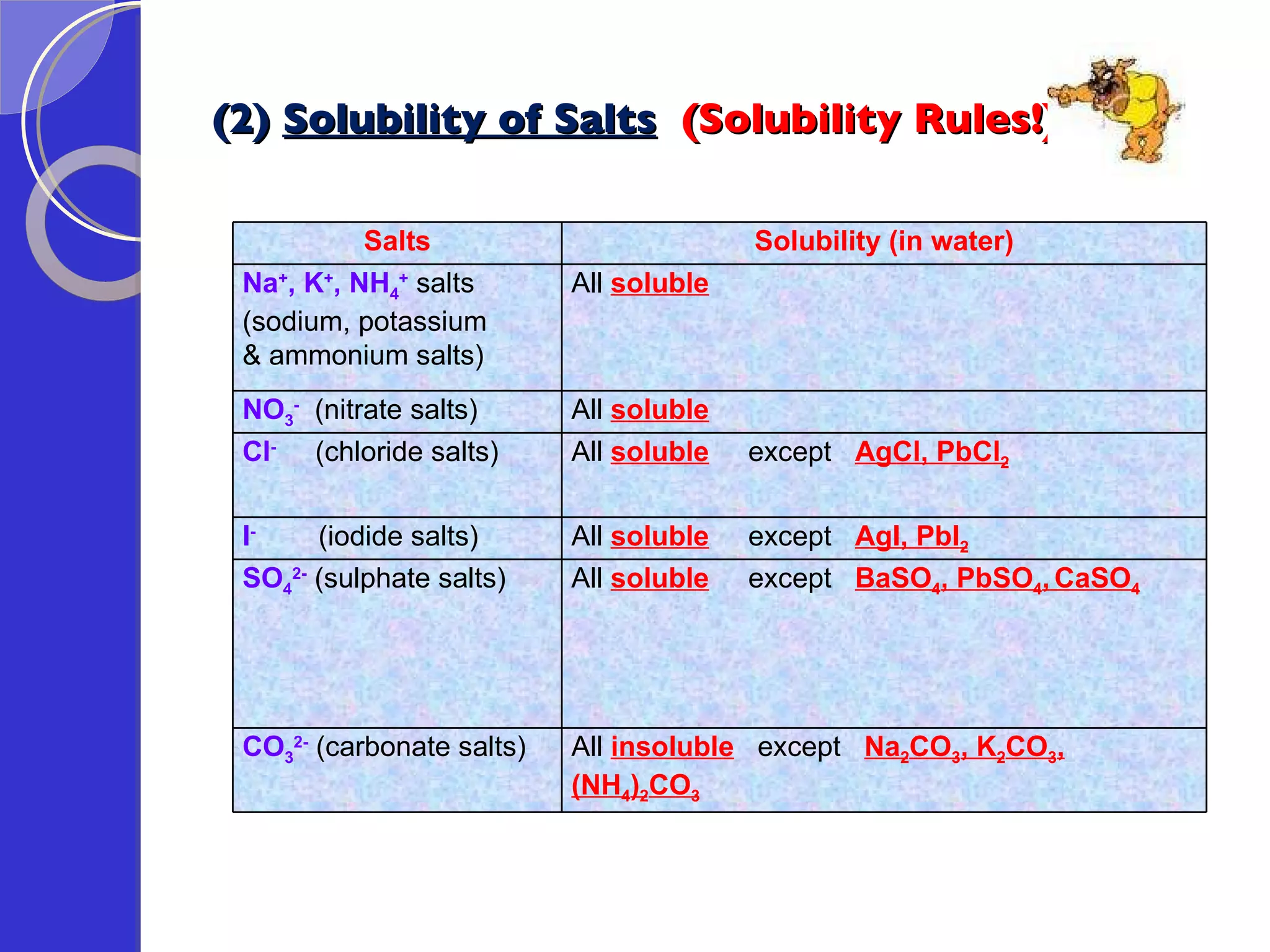 (2)  Solubility of Salts   (Solubility Rules!) Salts Solubility (in water) Na + , K + , NH 4 +   salts (sodium, potassium  & ammonium salts) All   soluble NO 3 -   (nitrate salts) All  soluble Cl -   (chloride salts) All  soluble   except  AgCl, PbCl 2 I -   (iodide salts) All  soluble   except  AgI, PbI 2 SO 4 2-   (sulphate salts) All  soluble   except  BaSO 4 , PbSO 4 ,   CaSO 4 CO 3 2-   (carbonate salts) All  insoluble   except  Na 2 CO 3 , K 2 CO 3 , (NH 4 ) 2 CO 3 