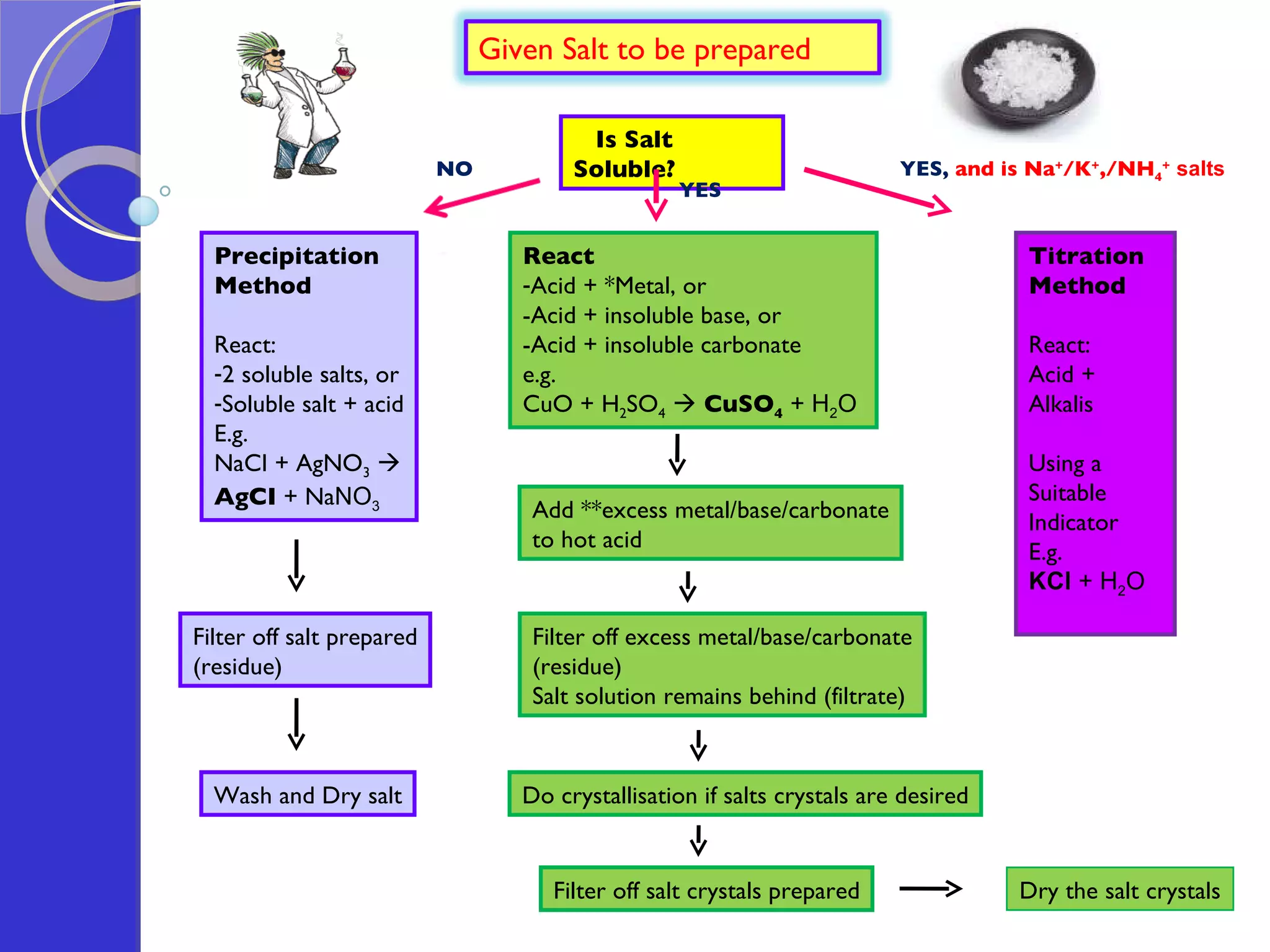 Is Salt Soluble? Precipitation  Method React: 2 soluble salts, or Soluble salt + acid E.g. NaCI + Ag NO 3    AgCI  + Na NO 3 React Acid + *Metal, or -Acid + insoluble base, or -Acid + insoluble carbonate e.g. CuO +  H 2 SO 4      CuSO 4   + H 2 O   Titration Method React: Acid + Alkalis Using a  Suitable Indicator E.g. KCl  + H 2 O Filter off salt prepared (residue) Wash and Dry salt Add **excess metal/base/carbonate to hot acid Filter off excess metal/base/carbonate (residue) Salt solution remains behind (filtrate) Do crystallisation if salts crystals are desired Filter off salt crystals prepared Dry the salt crystals NO YES,  and is Na + /K + ,/NH 4 +   salts YES Given Salt to be prepared 