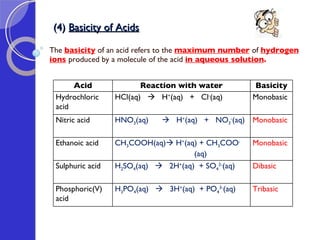 (4)  Basicity of Acids The  basicity  of an acid refers to the  maximum number   of  hydrogen ions   produced by a molecule of the acid  in aqueous solution .   Acid Reaction with water Basicity Hydrochloric acid HCl(aq)     H + (aq)  +  Cl - (aq) Monobasic Nitric acid HNO 3 (aq)     H + (aq)  +  NO 3 - (aq) Monobasic Ethanoic acid CH 3 COOH(aq)   H + (aq) + CH 3 COO -  (aq) Monobasic Sulphuric acid H 2 SO 4 (aq)     2H + (aq)  + SO 4 2- (aq) Dibasic Phosphoric(V) acid H 3 PO 4 (aq)     3H + (aq)  + PO 4 3- (aq) Tribasic 