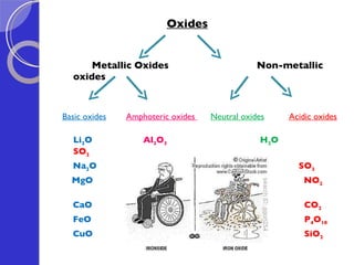 Oxides Metallic Oxides   Non-metallic oxides Basic oxides   Amphoteric oxides    Neutral oxides   Acidic oxides  Li 2 O   Al 2 O 3   H 2 O  SO 2 Na 2 O   ZnO   CO   SO 3 MgO   PbO   NO  NO 2  CaO   CO 2 FeO   P 4 O 10   CuO   SiO 2   etc….. 