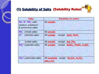 (2)  Solubility of Salts   (Solubility Rules!) Salts Solubility (in water) Na + , K + , NH 4 +   salts (sodium, potassium  & ammonium salts) All   soluble NO 3 -   (nitrate salts) All  soluble Cl -   (chloride salts) All  soluble   except  AgCl, PbCl 2 I -   (iodide salts) All  soluble   except  AgI, PbI 2 SO 4 2-   (sulphate salts) All  soluble   except  BaSO 4 , PbSO 4 ,   CaSO 4 CO 3 2-   (carbonate salts) All  insoluble   except  Na 2 CO 3 , K 2 CO 3 , (NH 4 ) 2 CO 3 