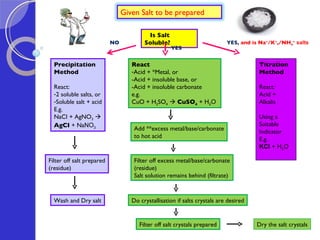 Is Salt Soluble? Precipitation  Method React: 2 soluble salts, or Soluble salt + acid E.g. NaCI + Ag NO 3    AgCI  + Na NO 3 React Acid + *Metal, or -Acid + insoluble base, or -Acid + insoluble carbonate e.g. CuO +  H 2 SO 4      CuSO 4   + H 2 O   Titration Method React: Acid + Alkalis Using a  Suitable Indicator E.g. KCl  + H 2 O Filter off salt prepared (residue) Wash and Dry salt Add **excess metal/base/carbonate to hot acid Filter off excess metal/base/carbonate (residue) Salt solution remains behind (filtrate) Do crystallisation if salts crystals are desired Filter off salt crystals prepared Dry the salt crystals NO YES,  and is Na + /K + ,/NH 4 +   salts YES Given Salt to be prepared 