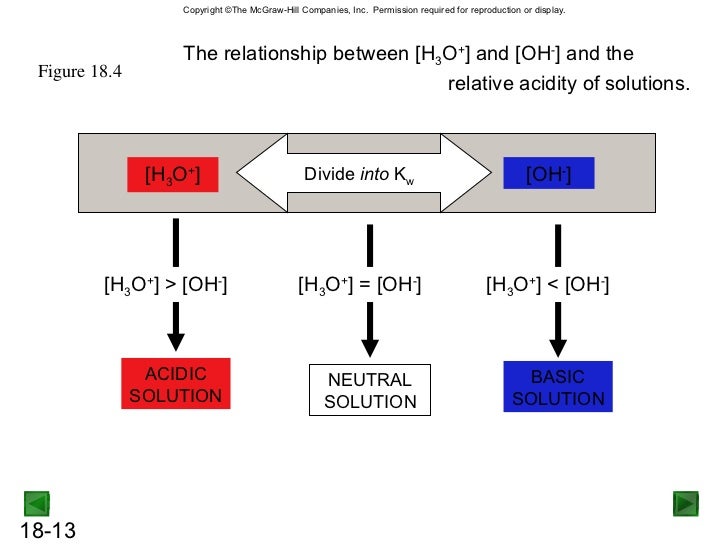 what is the relationship between acids and bases