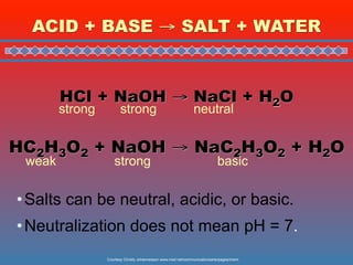 ACID + BASE → SALT + WATER



        HCl + NaOH → NaCl + H2O
        strong          strong                                 neutral


HC2H3O2 + NaOH → NaC2H3O2 + H2O
 weak               strong                                                  basic


• Salts can be neutral, acidic, or basic.
• Neutralization does not mean pH = 7.
                 Courtesy Christy Johannesson www.nisd.net/communicationsarts/pages/chem
 