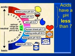 Acids
have a
  pH
less
than 7
 