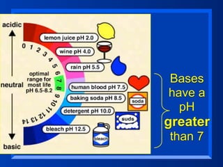 Bases
have a
  pH
greater
than 7
 