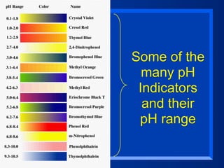 Some of the
  many pH
 Indicators
  and their
 pH range
 