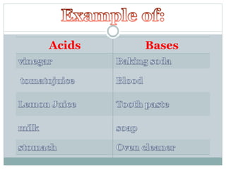 Acids Bases
 