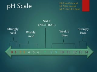 pH Scale
0 1 2 3 8 9 10 11 12 13 14
Strongly
Acid Weakly
Acid
Strongly
BaseWeakly
Base
SALT
(NEUTRAL)
 0 to 6.9 is acid
 7.0 is neutral
 7.1 to 14 is base
 