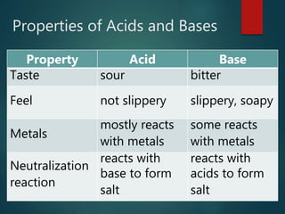 Properties of Acids and Bases
Property Acid Base
Taste sour bitter
Feel not slippery slippery, soapy
Metals
mostly reacts
with metals
some reacts
with metals
Neutralization
reaction
reacts with
base to form
salt
reacts with
acids to form
salt
 