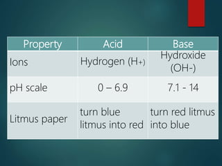 Property Acid Base
Ions Hydrogen (H+)
Hydroxide
(OH-)
pH scale 0 – 6.9 7.1 - 14
Litmus paper
turn blue
litmus into red
turn red litmus
into blue
 