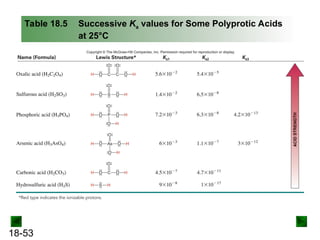 Polyprotic Acid Table Acids and Bases for inorganic chemistry.ppt