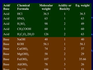 Acid/   Chemical      Molecular   Acidity or   Eq. weight
Base    Formula        weight      Basicity
Acid    HCl             36.5          1           36.5
Acid    HNO3             63           1           63
Acid    H2SO4            98           2           49
Acid    CH3COOH          60           1           60
Acid    H2C2O4.2H2O     126           2           63
Base    NaOH             40           1           40
Base    KOH             56.1          1           56.1
Base    Ca(OH)2          74           2           37
Base    Mg(OH)2          58           2           29
Base    Fe(OH)3         107           3          35.66
Base    Al(OH)3          78           3           26
 