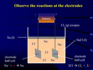 Observe the reactions at the electrodes

                   -                    +
                             battery

                                               Cl2 (g) escapes



 Na (l)
                                                           NaCl (l)
                              Na+
                 Cl-                         Na+

                               Cl-
                       (-)             (+)
electrode                                                electrode
half-cell                    Cl-     Na+                 half-cell
Na+ + e-  Na                                       2Cl-  Cl2 + 2e-
 