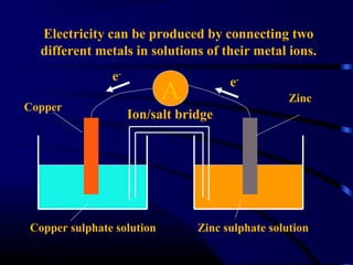 Electricity can be produced by connecting two
  different metals in solutions of their metal ions.
               e-                     e-
Copper
                           A                      Zinc
                    Ion/salt bridge




Copper sulphate solution        Zinc sulphate solution
 