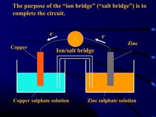 The purpose of the “ion bridge” (“salt bridge”) is to
complete the circuit.


               e-                     e-
Copper
                           A                      Zinc
                    Ion/salt bridge




Copper sulphate solution        Zinc sulphate solution
 