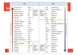 14
Strength of Acids and Bases
 