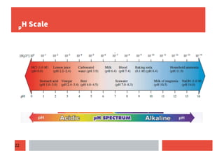 22
pH Scale
 