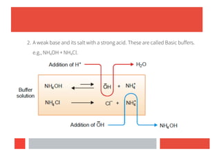 2. A weak base and its salt with a strong acid. These are called Basic buffers.
e.g., NH4OH + NH4Cl.
 